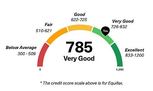 Credit report