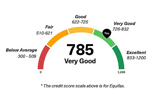 Credit report